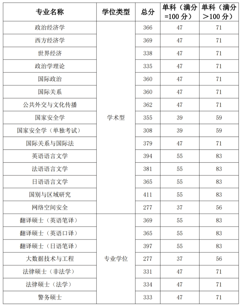 星空彩票精准计划app2024年全国硕士研究生招生考试复试基本分数线